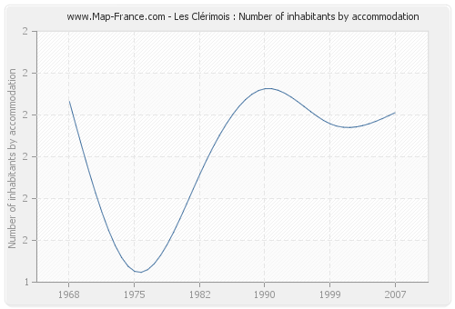 Les Clérimois : Number of inhabitants by accommodation